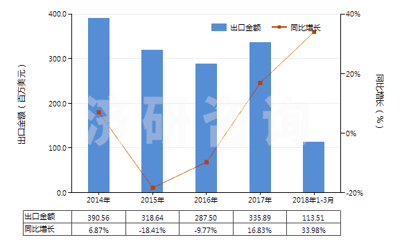 2014-2018年3月中國乙酸乙酯(HS29153100)出口總額及增速統(tǒng)計